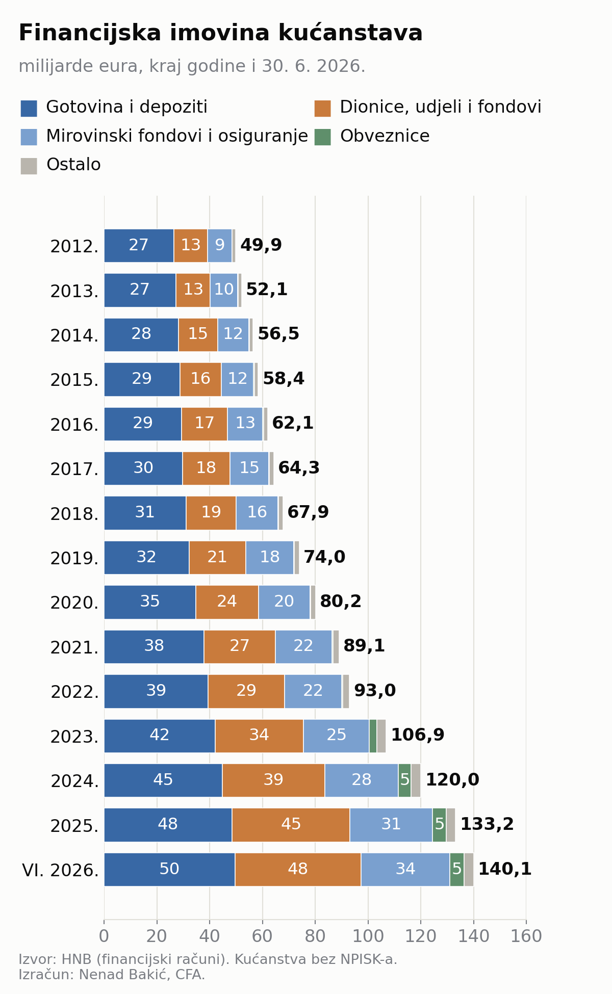 Financijska imovina kućanstava po vrstama, milijarde eura, 2012.–2026.