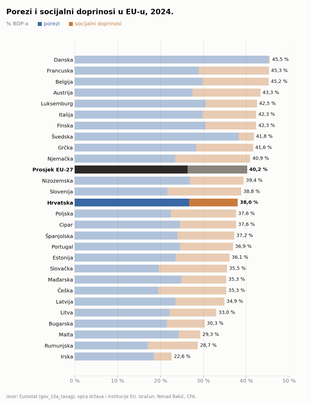 Porezi i socijalni doprinosi u zemljama EU-a, % BDP-a, 2024.