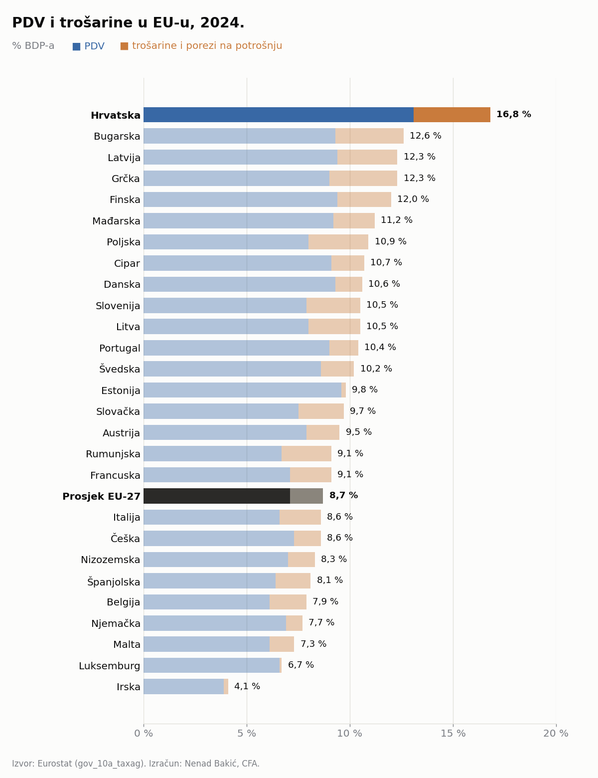 PDV i trošarine u zemljama EU-a, % BDP-a, 2024.