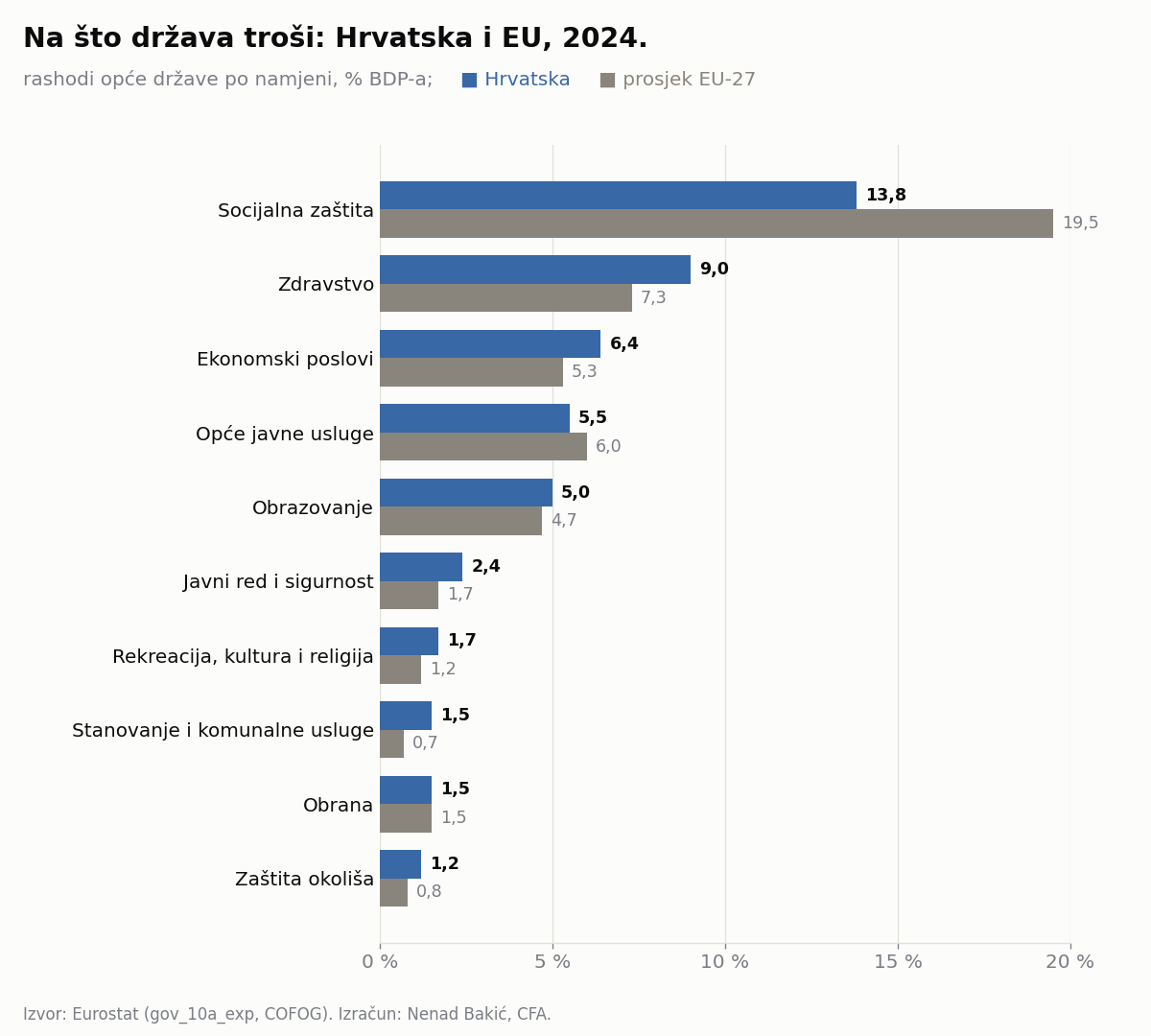 Rashodi opće države po namjeni, Hrvatska i prosjek EU-27, % BDP-a, 2024.
