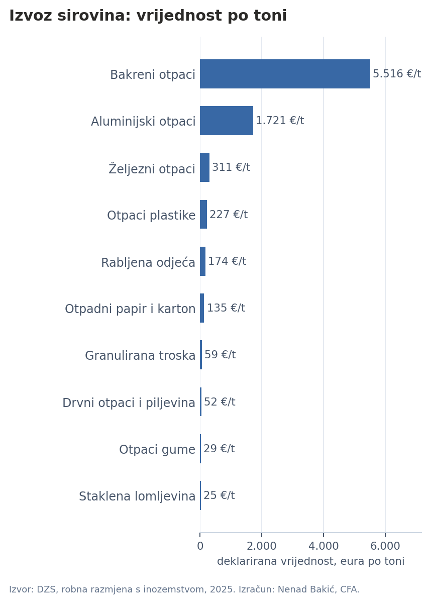Izvoz sirovina, vrijednost po toni