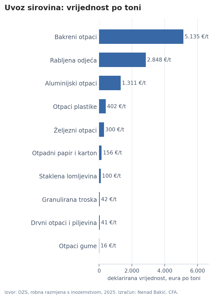 Uvoz sirovina, vrijednost po toni