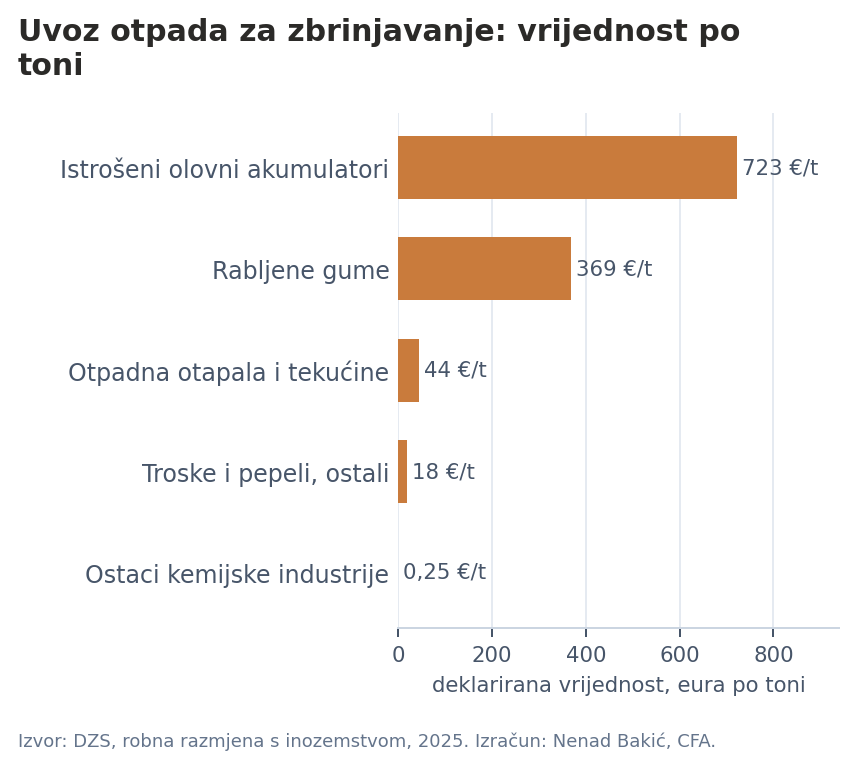 Uvoz otpada za zbrinjavanje, vrijednost po toni