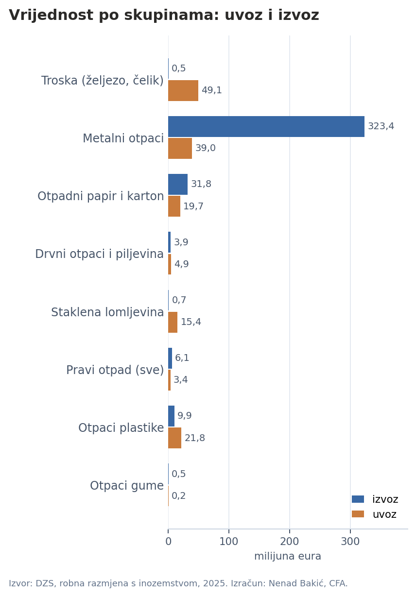 Vrijednost po skupinama
