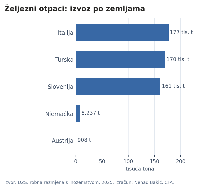 Izvoz željeznih otpadaka po zemljama