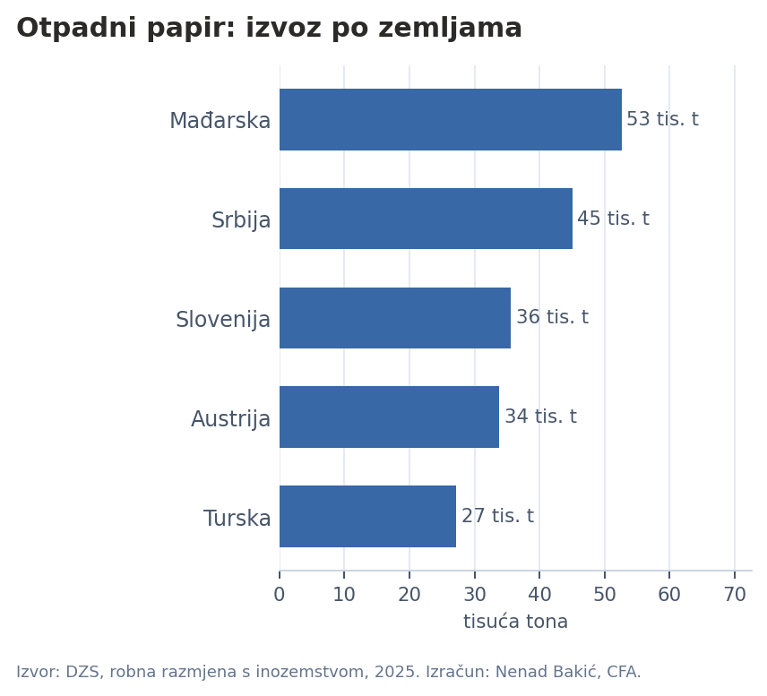 Izvoz otpadnog papira po zemljama