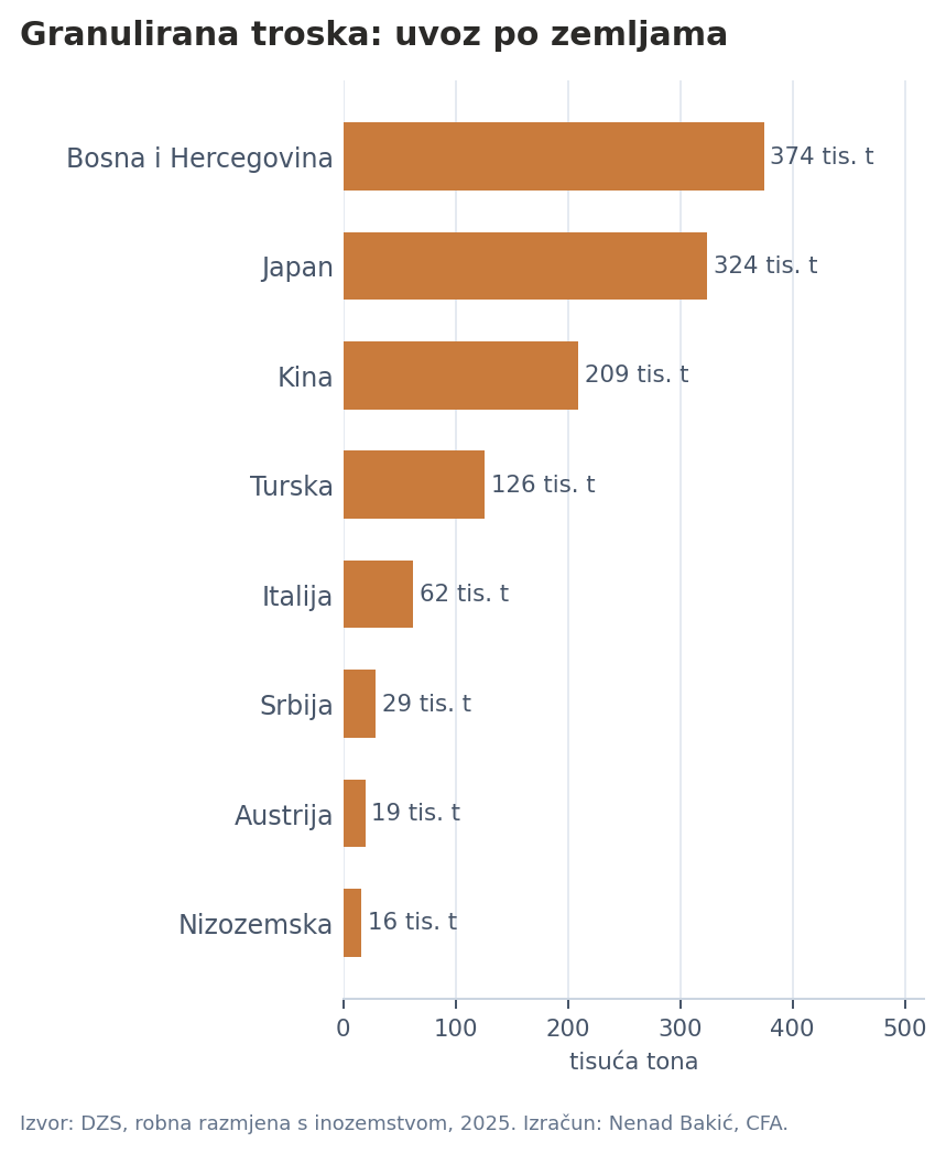 Uvoz troske po zemljama