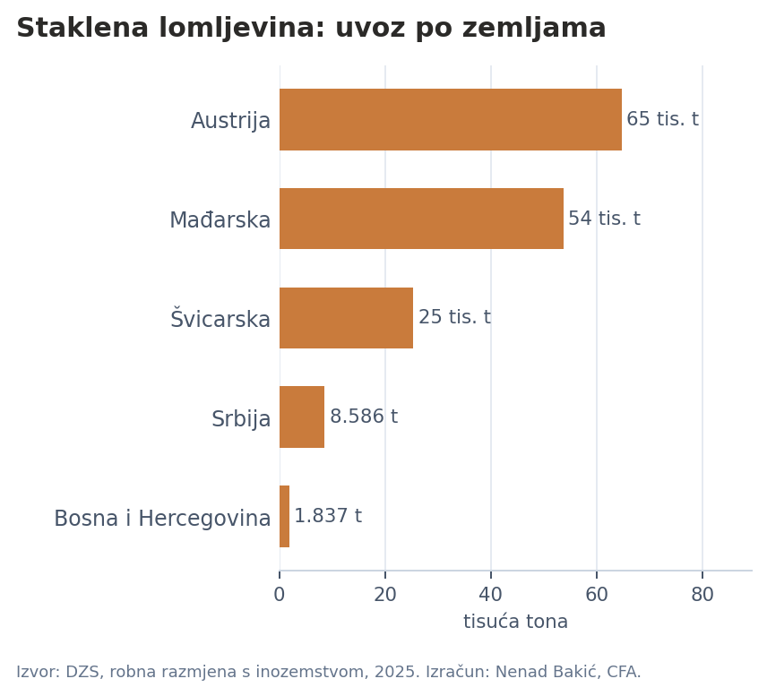 Uvoz staklene lomljevine po zemljama