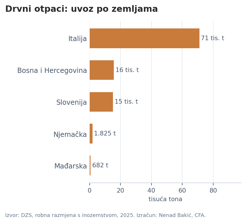 Uvoz drvnih otpadaka po zemljama