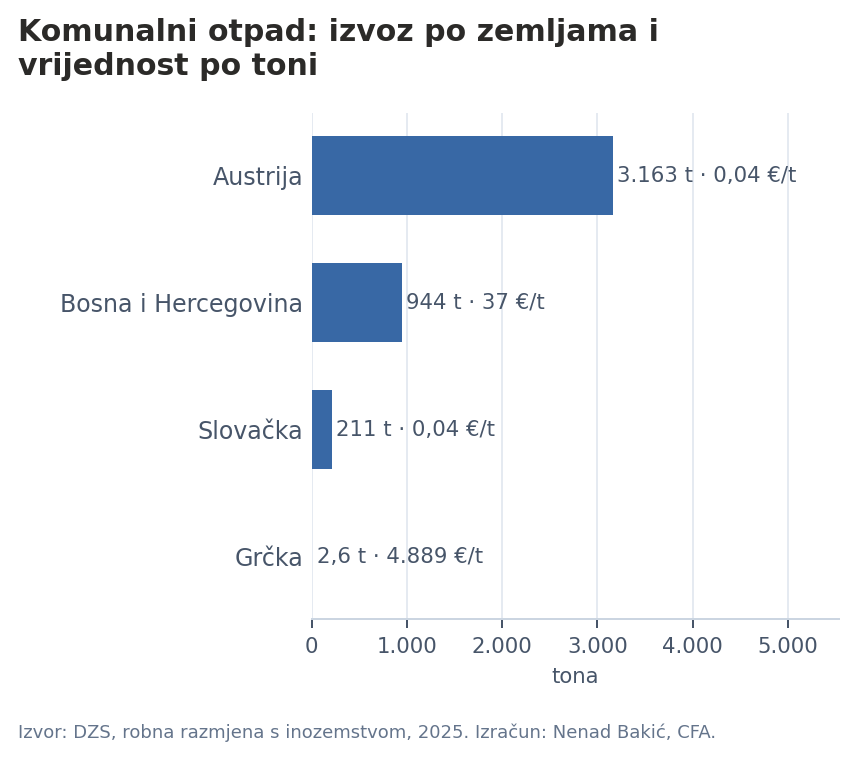 Izvoz komunalnog otpada po zemljama
