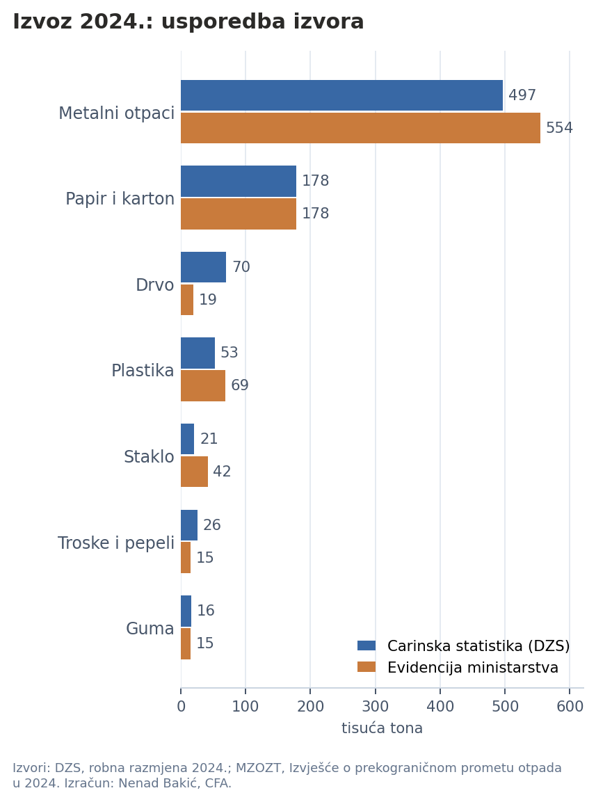 Izvoz 2024.: carina i evidencija ministarstva