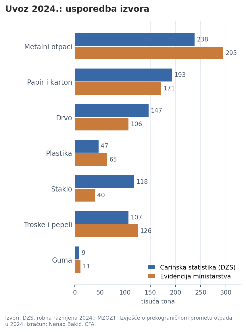 Uvoz 2024.: carina i evidencija ministarstva