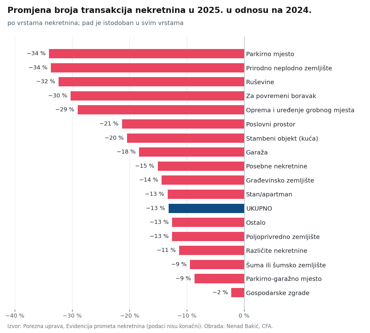 Promjena broja transakcija nekretnina u Hrvatskoj 2025. u odnosu na 2024. po vrstama nekretnina prema Poreznoj upravi