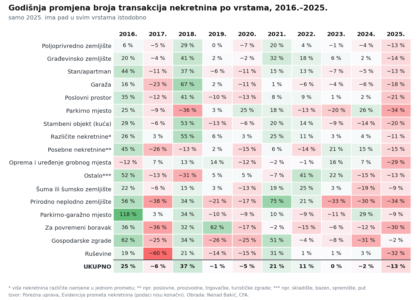Godišnja promjena broja transakcija nekretnina po vrstama od 2016. do 2025. prema Poreznoj upravi